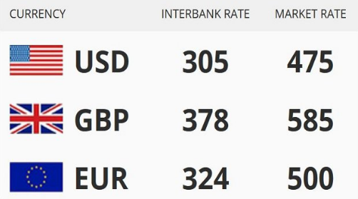 SEE Today Nov 29 Naira Exchange Rate against the Dollars, Pounds and Euros