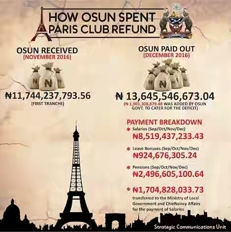 How Osun spent N11.7bn Paris Club refund – Govt